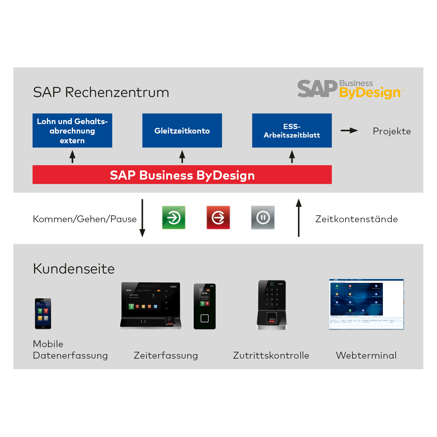 Dormakaba B-comm ERP 5 - SAP Business ByDesign - Www.computime.de ...