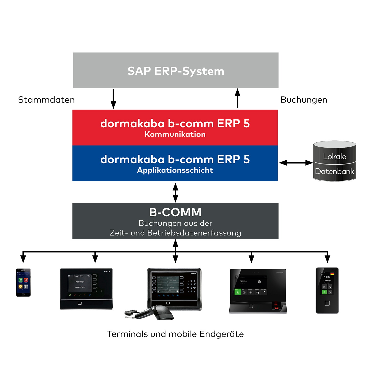 Dormakaba B-comm ERP - SAP ERP - Zeiterfassung - Www.computime.de ...