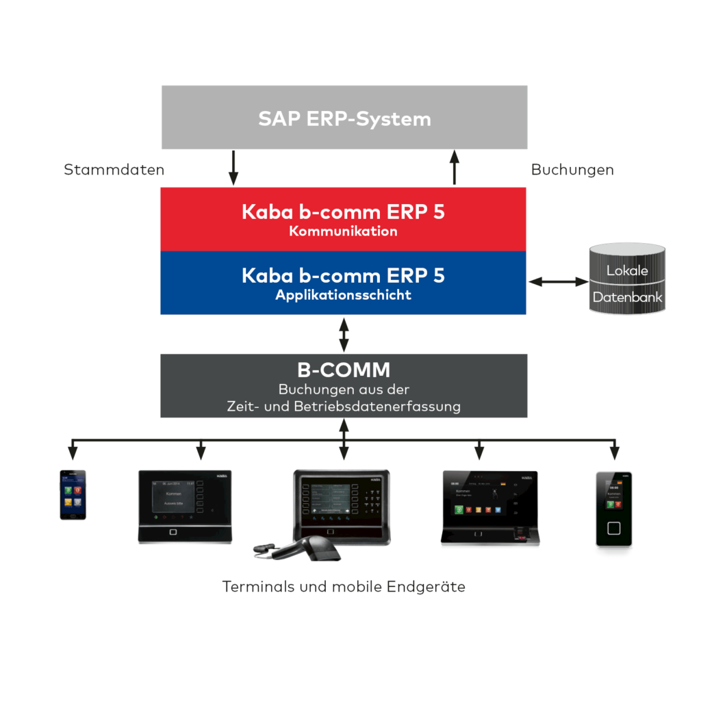 Dormakaba B-comm ERP 5 - SAP ERP - Betriebsdatenerfassung - Www ...