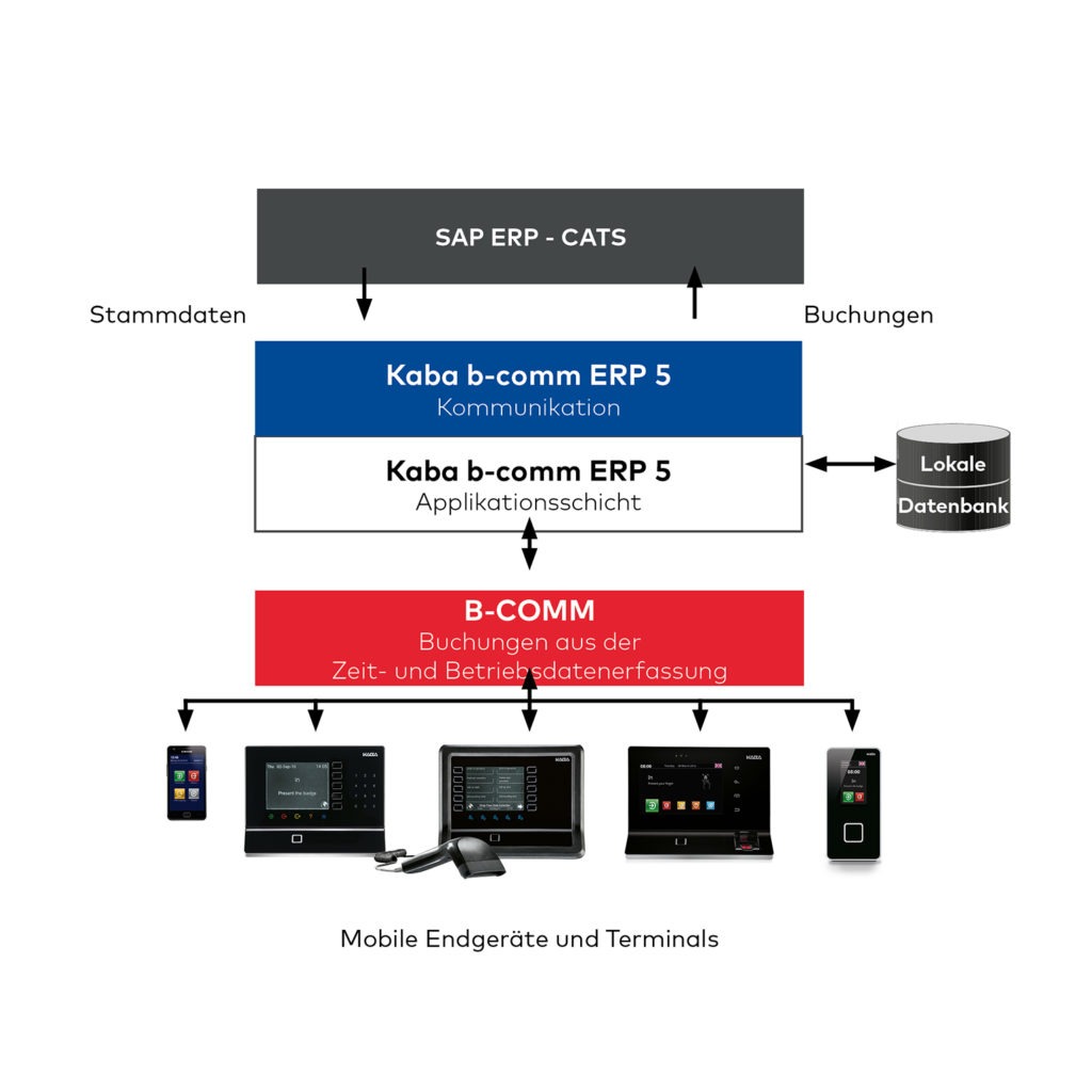 Dormakaba B-comm ERP - SAP ERP - Zeiterfassung - Www.computime.de ...